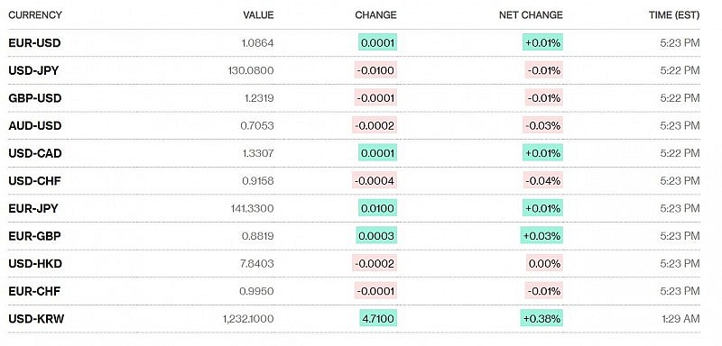 Tỷ giá USD hôm nay 1/2: Đồng Đô la quay đầu giảm nhẹ