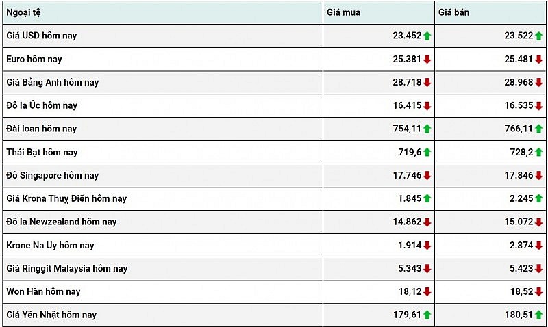 Tỷ giá USD hôm nay 1/2: Đồng Đô la quay đầu giảm nhẹ