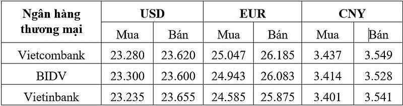 Tỷ giá USD hôm nay 1/2: Đồng Đô la quay đầu giảm nhẹ