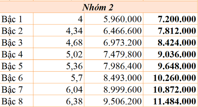 Bộ Nội vụ sẽ trình Chính phủ Nghị định về tăng lương cơ sở vào tháng 3