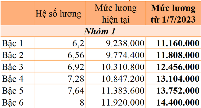 Bộ Nội vụ sẽ trình Chính phủ Nghị định về tăng lương cơ sở vào tháng 3