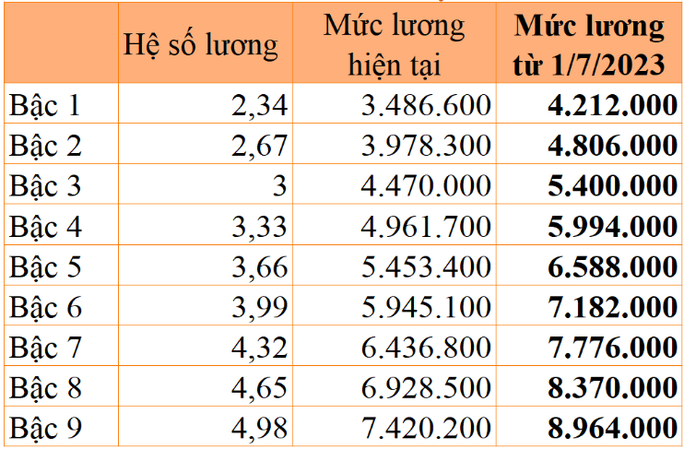 Bộ Nội vụ sẽ trình Chính phủ Nghị định về tăng lương cơ sở vào tháng 3