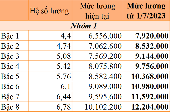 Bộ Nội vụ sẽ trình Chính phủ Nghị định về tăng lương cơ sở vào tháng 3