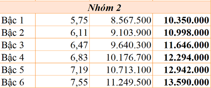 Bộ Nội vụ sẽ trình Chính phủ Nghị định về tăng lương cơ sở vào tháng 3