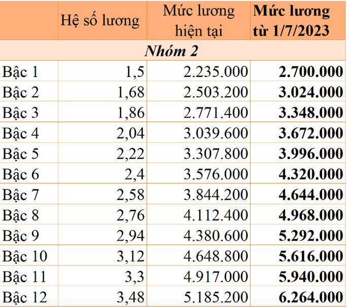 Bộ Nội vụ sẽ trình Chính phủ Nghị định về tăng lương cơ sở vào tháng 3