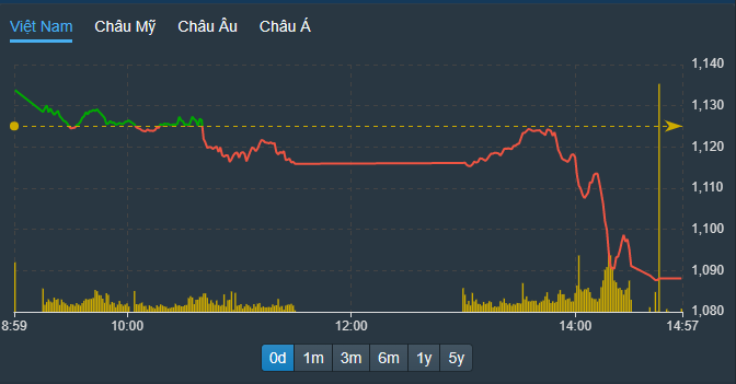 Thị trường chứng khoán giảm mạnh, VN-Index mất hơn 35 điểm