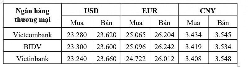 Tỷ giá USD hôm nay 2/2: Đồng Đô la lao dốc