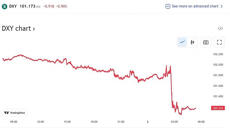 Tỷ giá USD hôm nay 2/2: Đồng Đô la lao dốc