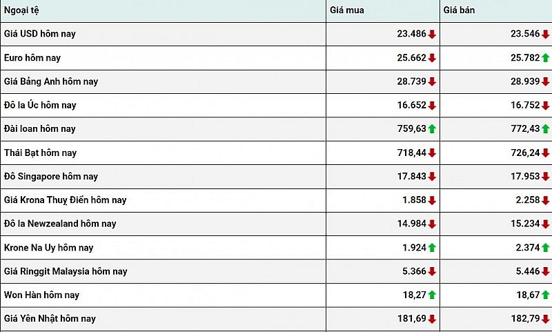 Tỷ giá USD hôm nay 3/2: Đồng đô la phục hồi