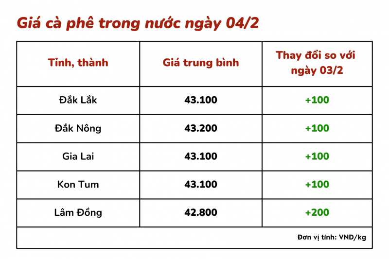 Giá cà phê hôm nay, 04/2: Giá cà phê trong nước dao động nhẹ