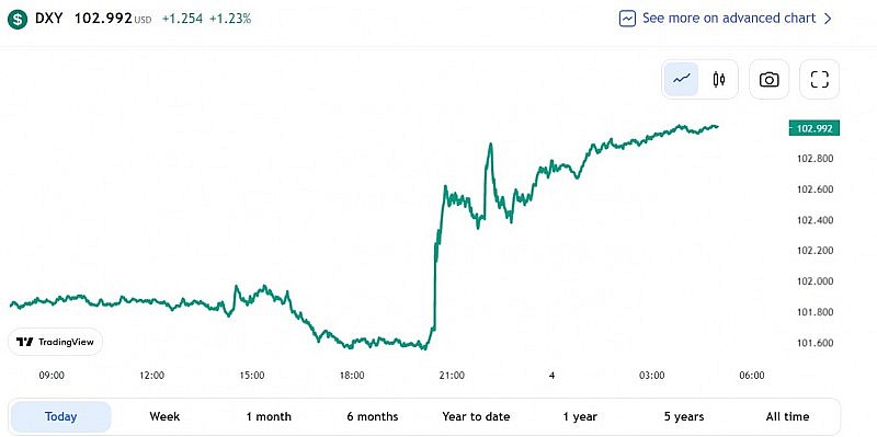 Tỷ giá USD hôm nay 4/2: Đồng Đô la tiếp đà tăng