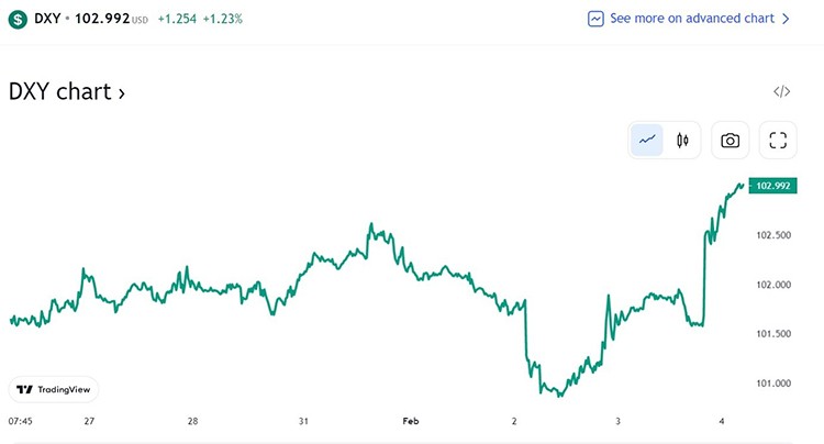 Tỷ giá USD hôm nay 5/2: Đồng USD tiếp đà tăng