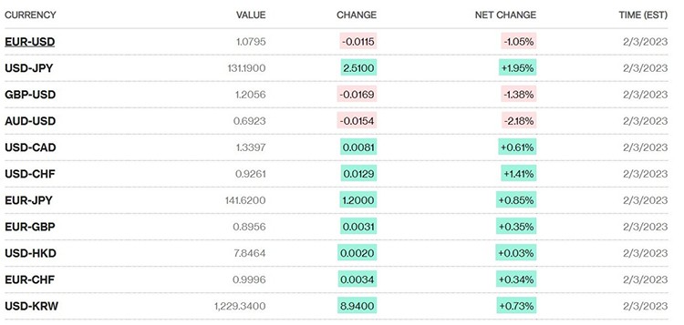 Tỷ giá USD hôm nay 5/2: Đồng USD tiếp đà tăng