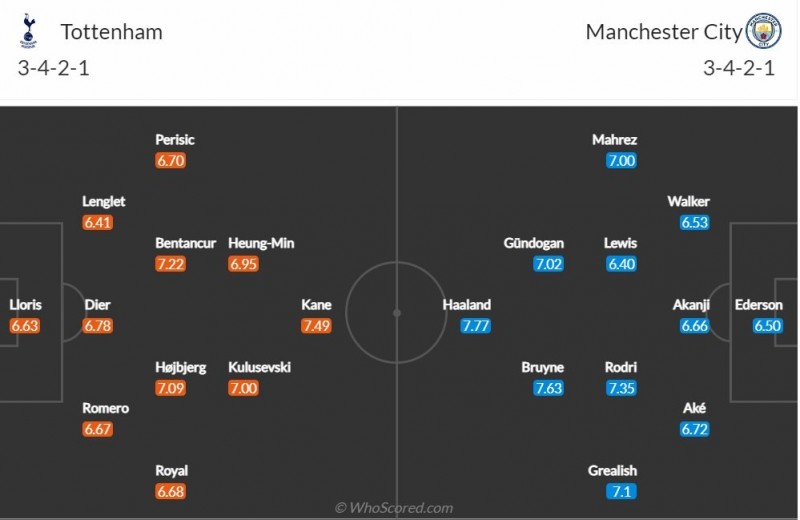 Nhận định bóng đá trận Tottenham và Man City (23h30 ngày 5/2), vòng 22 Ngoại hạng Anh