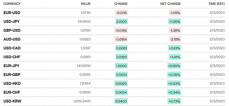 Tỷ giá USD hôm nay 6/2: Có khả năng tiếp tục tăng