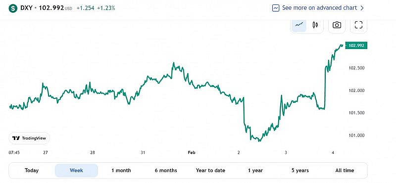 Tỷ giá USD hôm nay 6/2: Có khả năng tiếp tục tăng