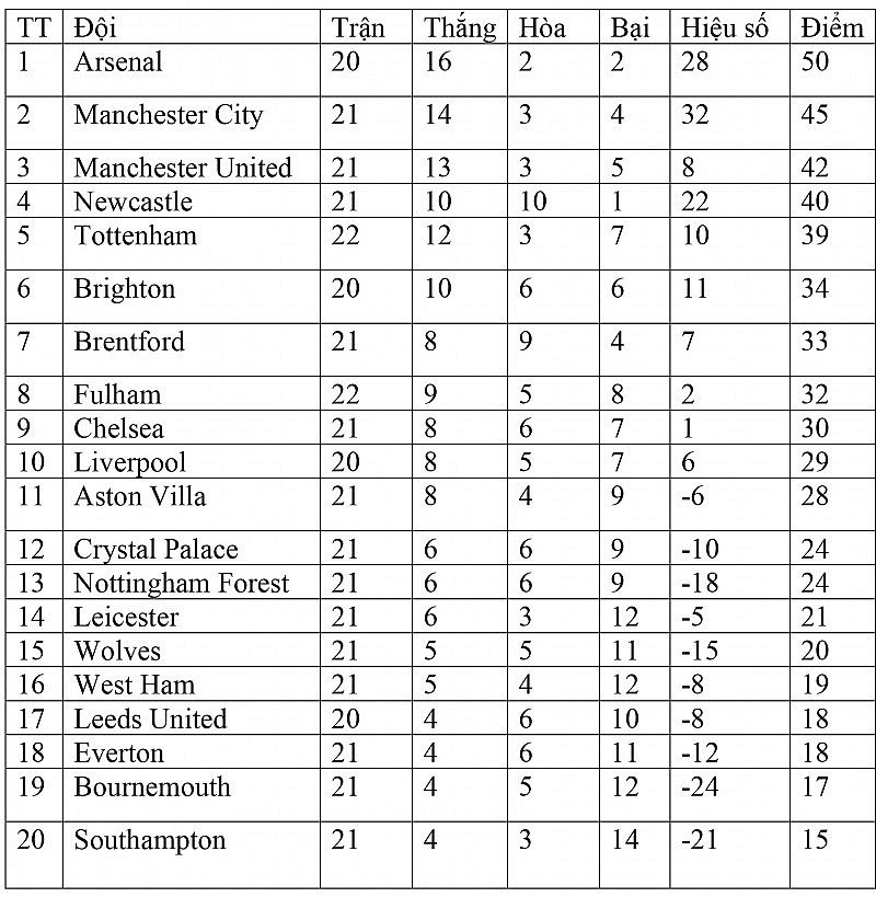 Bảng xếp hạng Ngoại hạng Anh hôm nay ngày 6/2: Manchester City lỡ cơ hội  rút ngắn cách biệt với Arsenal