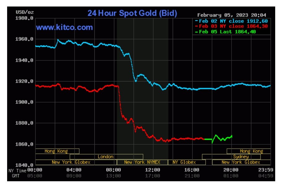 Giá vàng thế giới đầu giờ sáng nay niêm yết trên Kitco ở ngưỡng 1.864,6 USD/ounce. Nguồn: Kitco