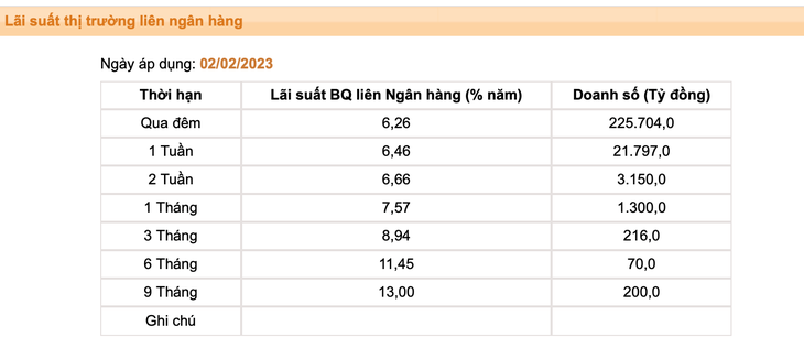 Ngân hàng Nhà nước lại hút ròng, đẩy lãi suất liên ngân hàng lên 13%