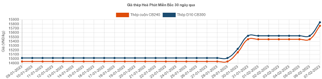 Giá thép hôm nay 8/2: Thép trong nước lại tăng giá mạnh