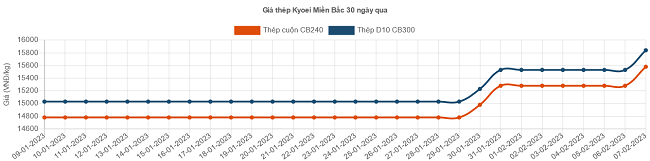 Giá thép hôm nay 8/2: Thép trong nước lại tăng giá mạnh