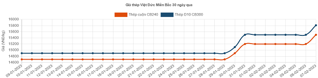 Giá thép hôm nay 8/2: Thép trong nước lại tăng giá mạnh