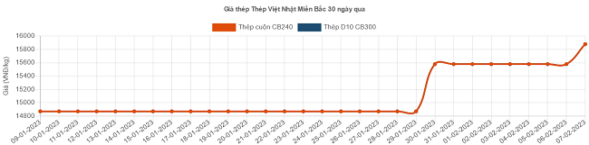 Giá thép hôm nay 8/2: Thép trong nước lại tăng giá mạnh