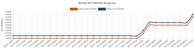 Giá thép hôm nay 8/2: Thép trong nước lại tăng giá mạnh