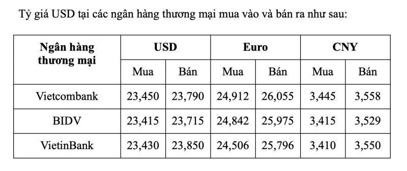 Tỷ giá USD hôm nay 8/2: Quay đầu giảm nhẹ sau đà tăng mạnh