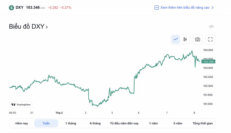 Tỷ giá USD hôm nay 8/2: Quay đầu giảm nhẹ sau đà tăng mạnh