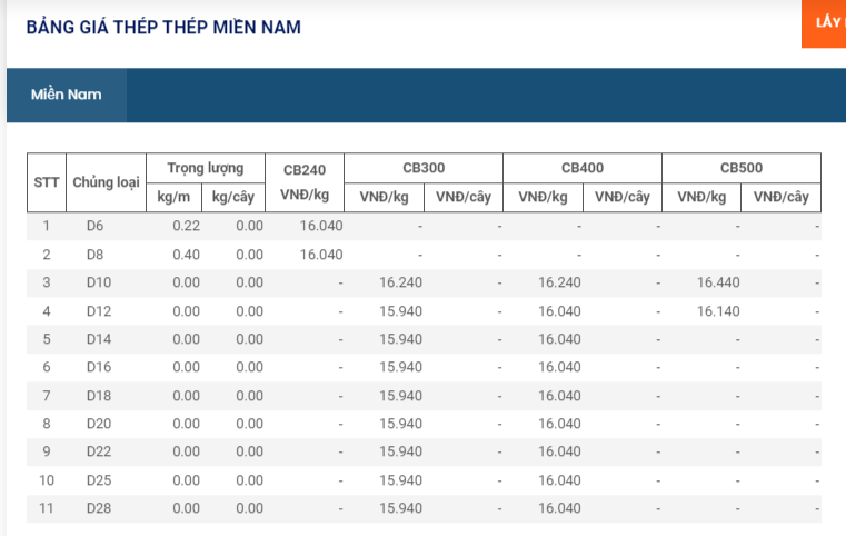 Giá thép hôm nay 9/2: Thép trong nước tăng giá lần thứ 4 liên tiếp