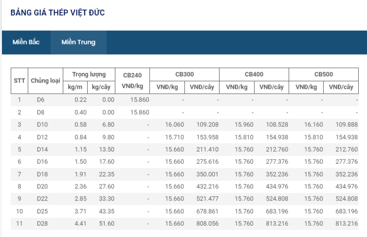 Giá thép hôm nay 9/2: Thép trong nước tăng giá lần thứ 4 liên tiếp