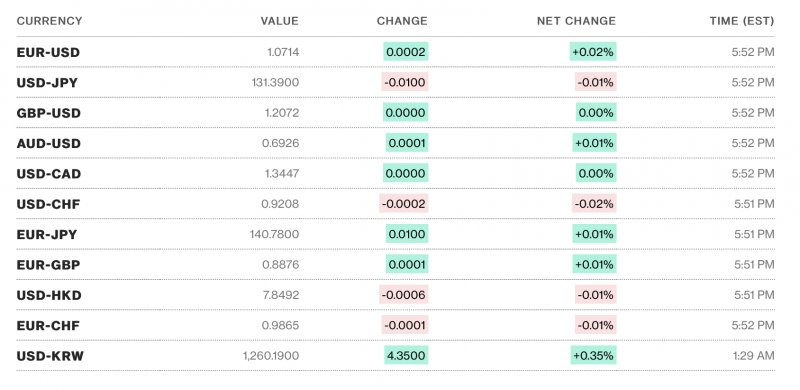 Tỷ giá USD hôm nay 9/2: Dao động ở mức 103 điểm