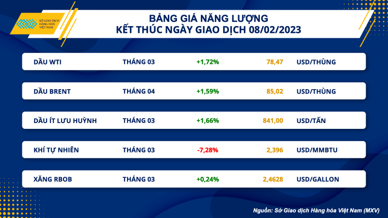 thi truong hang hoa hom nay 92 dau tho tang phien thu 3 lien tiep gia thuc an chan nuoi tang cao