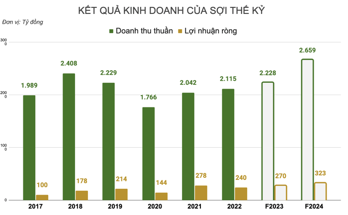 Chứng khoán ngành Công Thương: Cổ phiếu STK của Công ty cổ phần Sợi Thế Kỷ sẽ tươi sáng hơn vào nửa sau năm 2023?