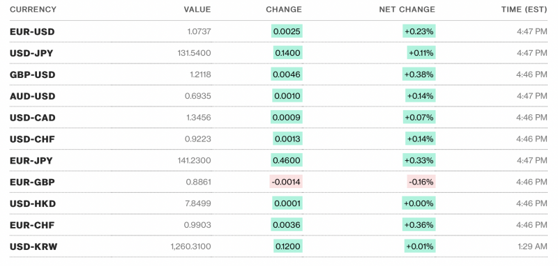 Tỷ giá USD hôm nay 10/2: Tiếp tục dao động ở mức 103 điểm