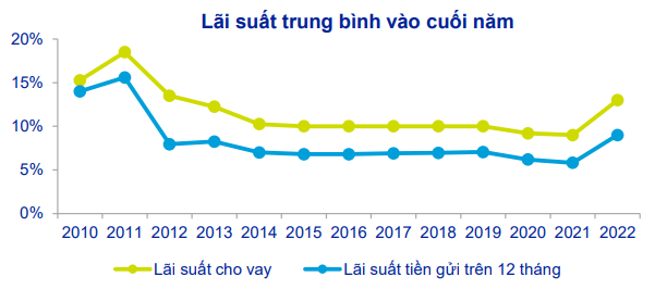 Áp lực lãi suất cao là rào cản đối với thị trường nhà ở