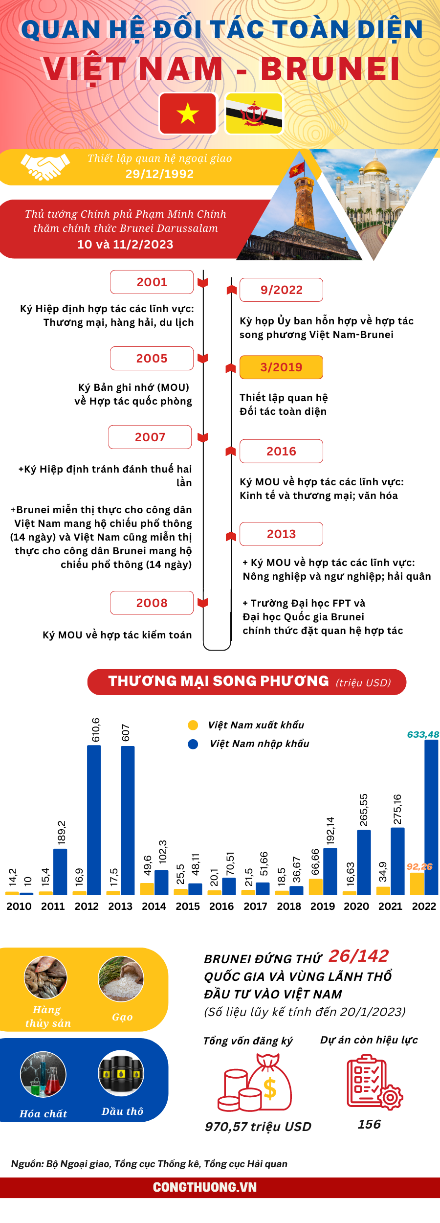 Infographics | Quan hệ Đối tác toàn diện Việt Nam - Brunei