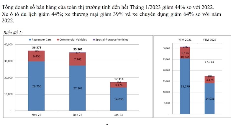 Doanh số thị trường ô tô tháng 1/2023 giảm 44%