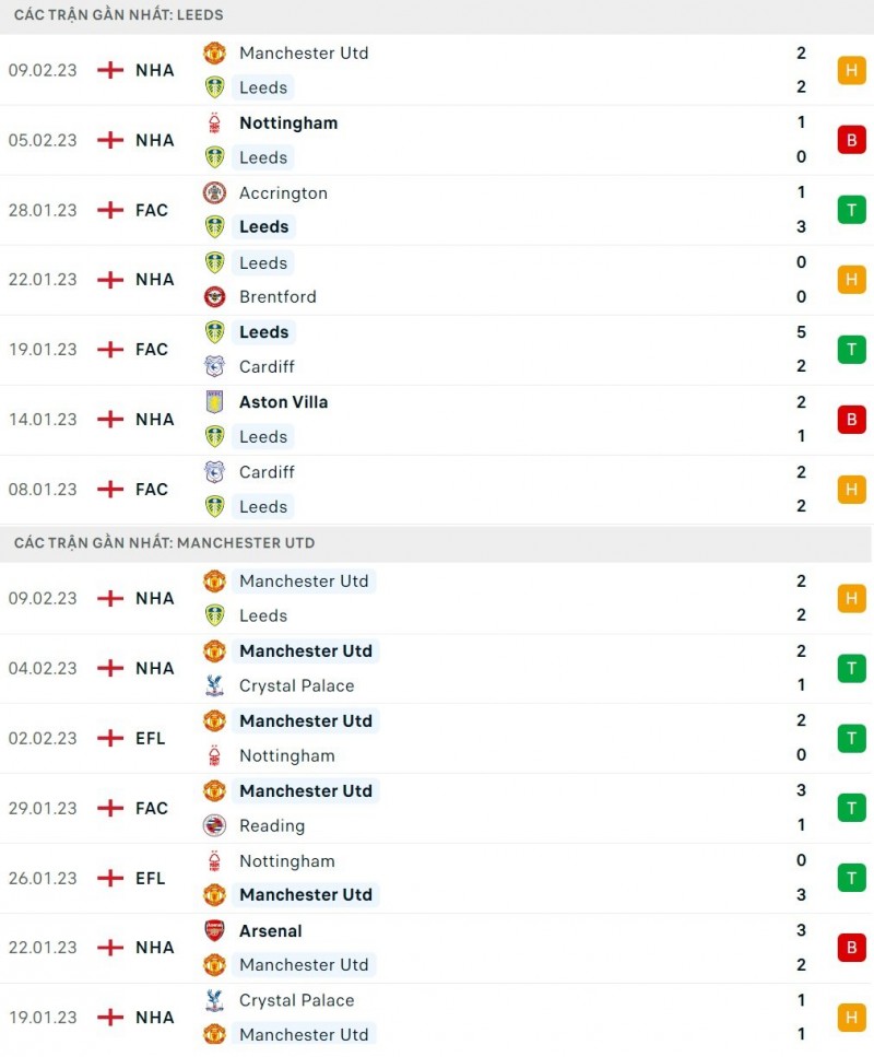 Nhận định bóng đá trận Leeds và MU (21h00 ngày 12/2), vòng 23 Ngoại hạng Anh