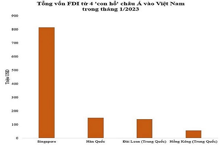 Doanh nghiệp Singapore chọn Việt Nam làm nơi "xây tổ" mới ở Châu Á