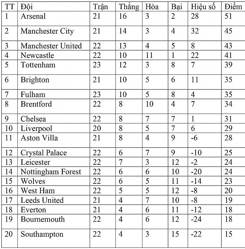 Bảng xếp hạng Ngoại hạng Anh hôm nay ngày 12/2: Arsenal lỡ cơ hội gia tăng cách biệt với Man City, MU