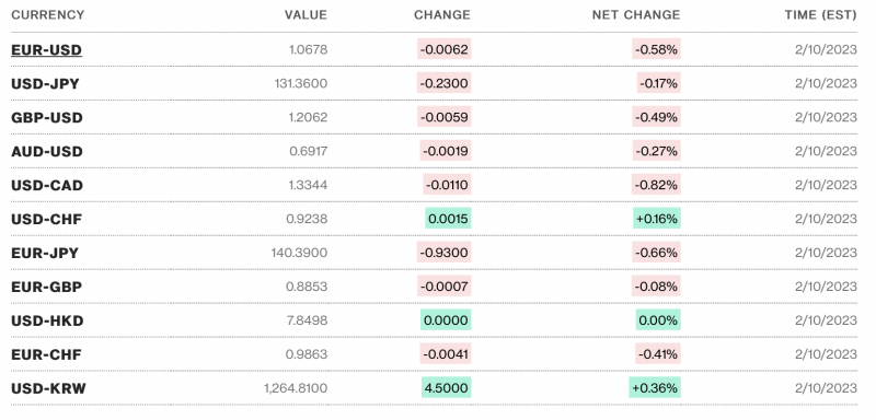 Tỷ giá USD hôm nay 13/2: Mong chờ sắc xanh trong tuần mới