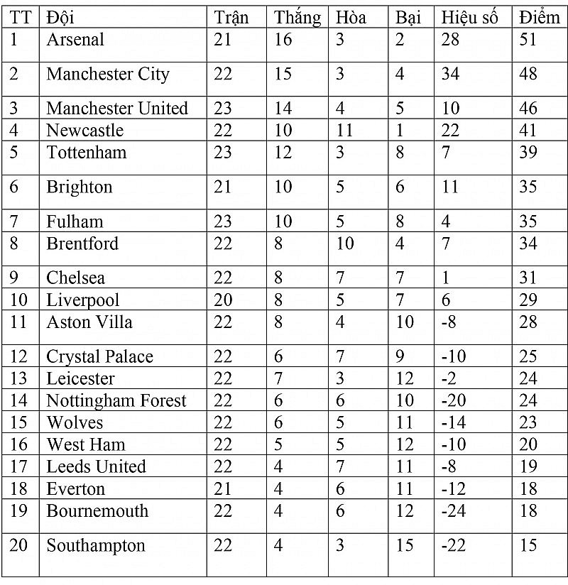 Bảng xếp hạng Ngoại hạng Anh hôm nay ngày 13/2: Man City và Manchester United áp sát Arsenal