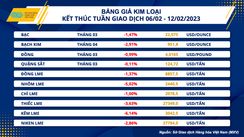 Thị trường hàng hóa hôm nay 13/2