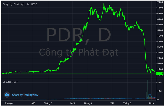 5 triệu cổ phiếu PDR của Chủ tịch Phát Đạt bị bán giải chấp do 