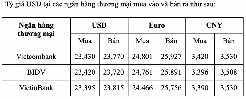 Tỷ giá USD hôm nay 14/2: Quay đầu giảm nhẹ