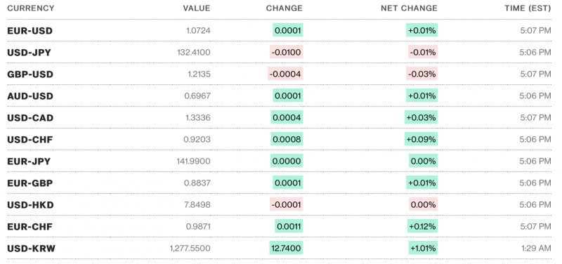 Tỷ giá USD hôm nay 14/2: Quay đầu giảm nhẹ