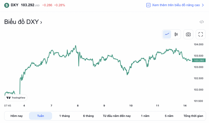 Tỷ giá USD hôm nay 14/2: Quay đầu giảm nhẹ