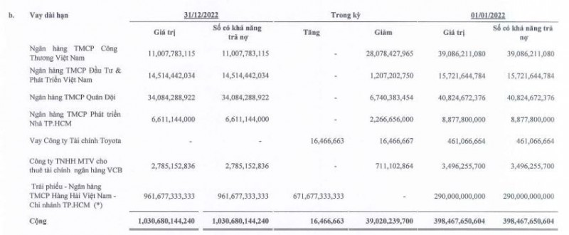 Ai là chủ khoản nợ hơn 6.000 tỷ đồng tại Xây dựng Hòa Bình?